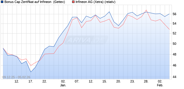 Bonus Cap Zertifikat auf Infineon [UniCredit Bank Gm. (WKN: UN2BY1) Chart
