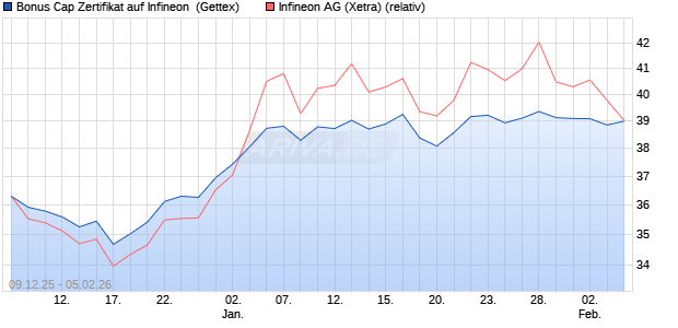 Bonus Cap Zertifikat auf Infineon [UniCredit Bank Gm. (WKN: UN2BY4) Chart
