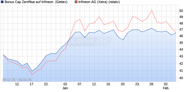Bonus Cap Zertifikat auf Infineon [UniCredit Bank Gm. (WKN: UN2BY7) Chart