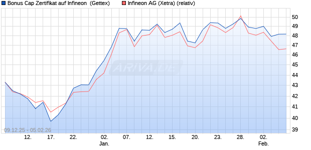 Bonus Cap Zertifikat auf Infineon [UniCredit Bank Gm. (WKN: UN2BY8) Chart