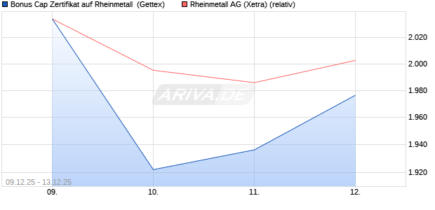 Bonus Cap Zertifikat auf Rheinmetall [UniCredit Bank. (WKN: UN2BZA) Chart