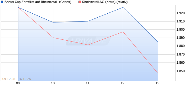 Bonus Cap Zertifikat auf Rheinmetall [UniCredit Bank. (WKN: UN2BZB) Chart