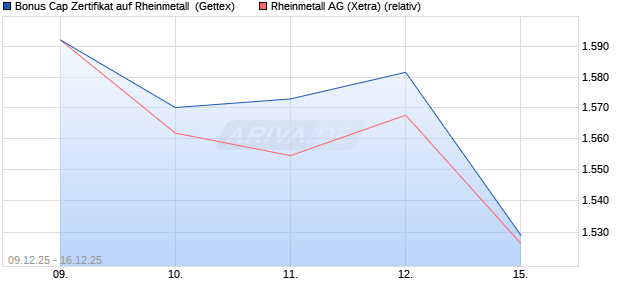 Bonus Cap Zertifikat auf Rheinmetall [UniCredit Bank. (WKN: UN2BZC) Chart