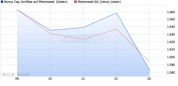 Bonus Cap Zertifikat auf Rheinmetall [UniCredit Bank. (WKN: UN2BZ6) Chart