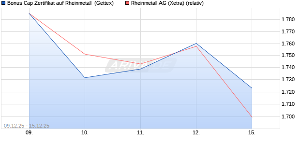 Bonus Cap Zertifikat auf Rheinmetall [UniCredit Bank. (WKN: UN2BZ7) Chart