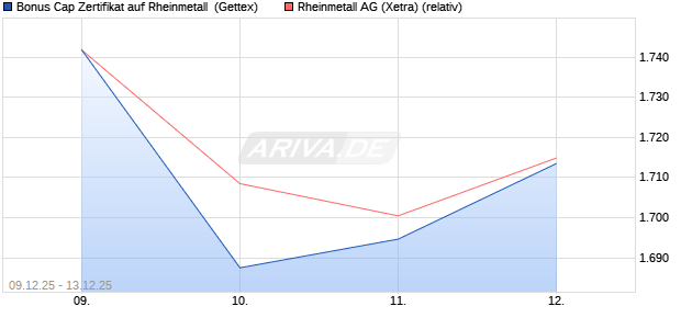 Bonus Cap Zertifikat auf Rheinmetall [UniCredit Bank. (WKN: UN2BZ8) Chart