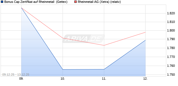 Bonus Cap Zertifikat auf Rheinmetall [UniCredit Bank. (WKN: UN2BZ9) Chart