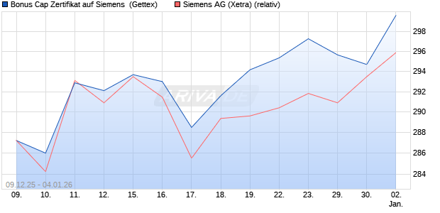 Bonus Cap Zertifikat auf Siemens [UniCredit Bank G. (WKN: UN2C0L) Chart