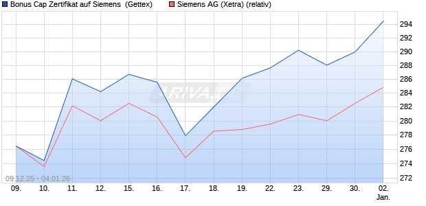 Bonus Cap Zertifikat auf Siemens [UniCredit Bank G. (WKN: UN2C0M) Chart
