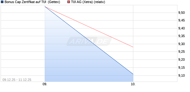 Bonus Cap Zertifikat auf TUI [UniCredit Bank GmbH] (WKN: UN2C0U) Chart