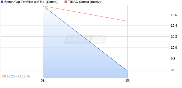 Bonus Cap Zertifikat auf TUI [UniCredit Bank GmbH] (WKN: UN2C0V) Chart