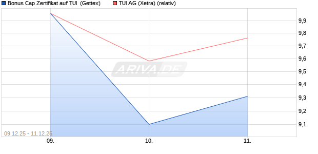 Bonus Cap Zertifikat auf TUI [UniCredit Bank GmbH] (WKN: UN2C0W) Chart