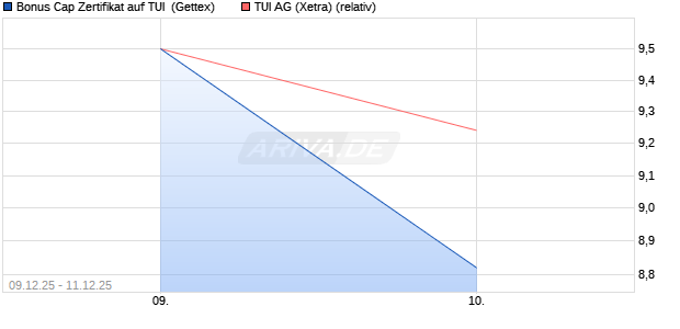 Bonus Cap Zertifikat auf TUI [UniCredit Bank GmbH] (WKN: UN2C0X) Chart