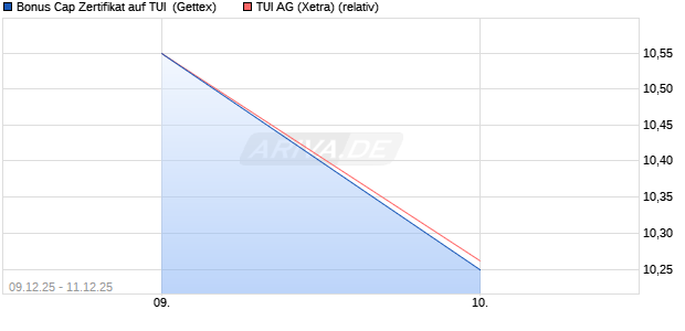Bonus Cap Zertifikat auf TUI [UniCredit Bank GmbH] (WKN: UN2C0Y) Chart