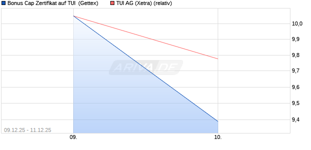 Bonus Cap Zertifikat auf TUI [UniCredit Bank GmbH] (WKN: UN2C0Z) Chart