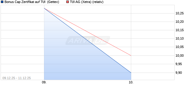 Bonus Cap Zertifikat auf TUI [UniCredit Bank GmbH] (WKN: UN2C10) Chart