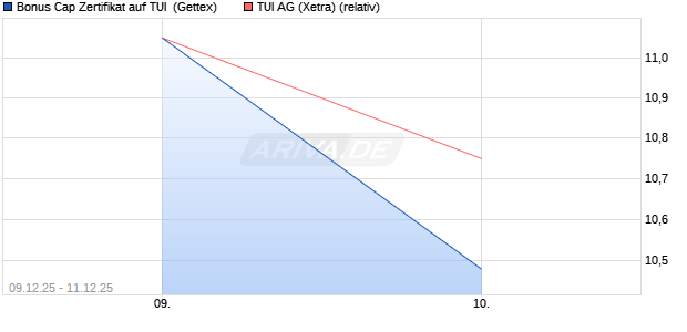Bonus Cap Zertifikat auf TUI [UniCredit Bank GmbH] (WKN: UN2C11) Chart