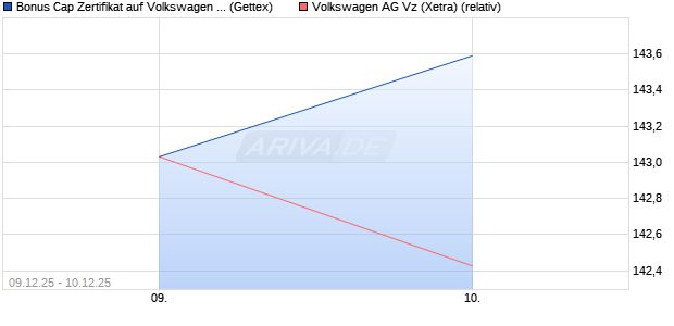Bonus Cap Zertifikat auf Volkswagen Vz [UniCredit Ba. (WKN: UN2C14) Chart