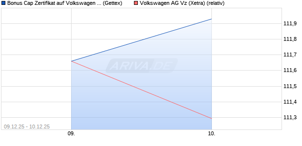 Bonus Cap Zertifikat auf Volkswagen Vz [UniCredit Ba. (WKN: UN2C15) Chart