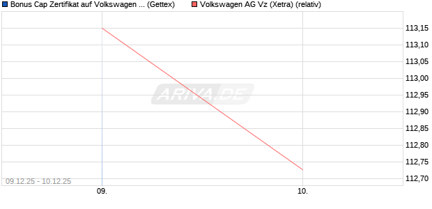 Bonus Cap Zertifikat auf Volkswagen Vz [UniCredit Ba. (WKN: UN2C16) Chart