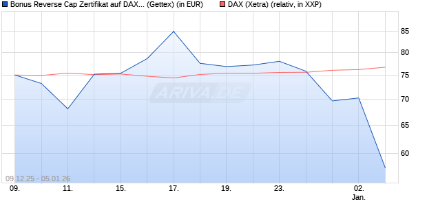 Bonus Reverse Cap Zertifikat auf DAX [UniCredit Ban. (WKN: UN2BME) Chart