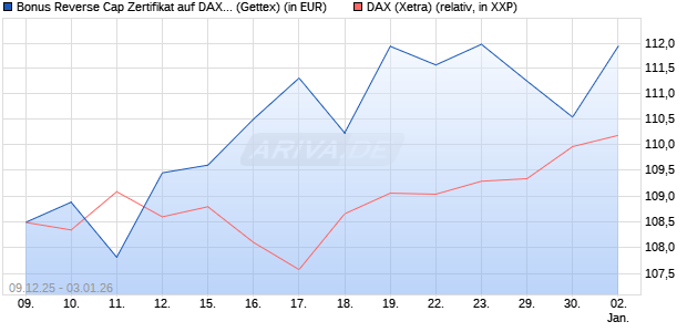 Bonus Reverse Cap Zertifikat auf DAX [UniCredit Ban. (WKN: UN2BMF) Chart