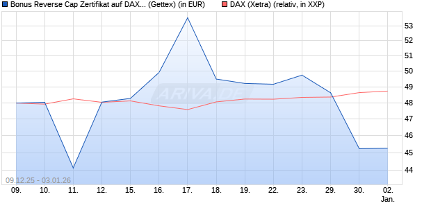 Bonus Reverse Cap Zertifikat auf DAX [UniCredit Ban. (WKN: UN2BMG) Chart