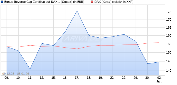Bonus Reverse Cap Zertifikat auf DAX [UniCredit Ban. (WKN: UN2BMH) Chart
