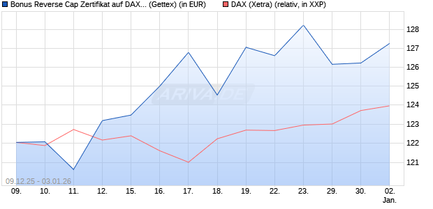 Bonus Reverse Cap Zertifikat auf DAX [UniCredit Ban. (WKN: UN2BMJ) Chart