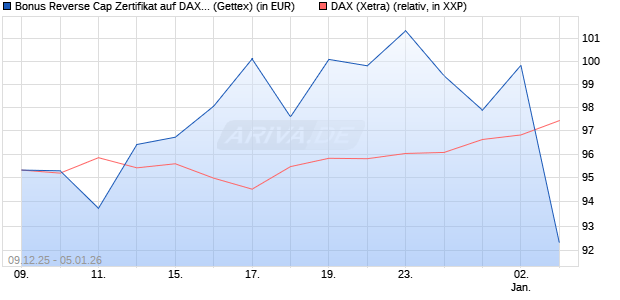 Bonus Reverse Cap Zertifikat auf DAX [UniCredit Ban. (WKN: UN2BMK) Chart