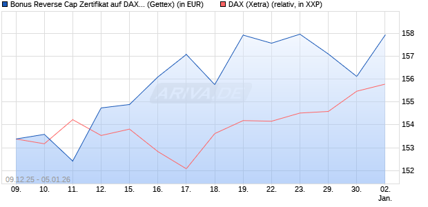 Bonus Reverse Cap Zertifikat auf DAX [UniCredit Ban. (WKN: UN2BML) Chart