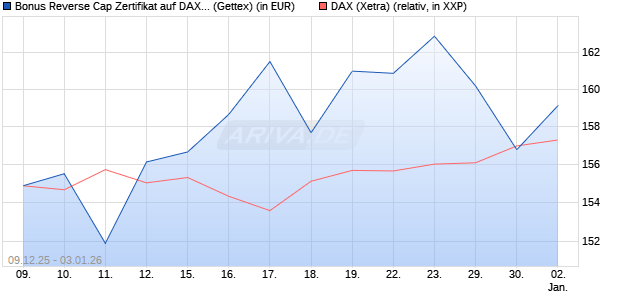 Bonus Reverse Cap Zertifikat auf DAX [UniCredit Ban. (WKN: UN2BMM) Chart