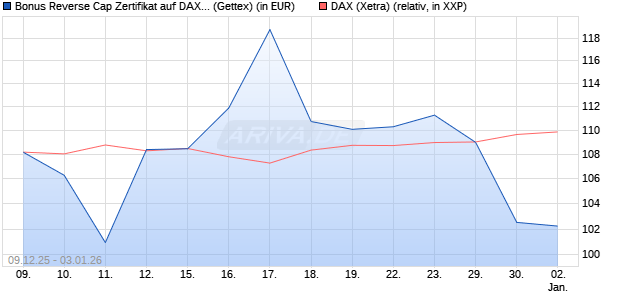 Bonus Reverse Cap Zertifikat auf DAX [UniCredit Ban. (WKN: UN2BMN) Chart