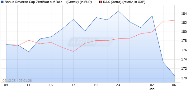 Bonus Reverse Cap Zertifikat auf DAX [UniCredit Ban. (WKN: UN2BMP) Chart