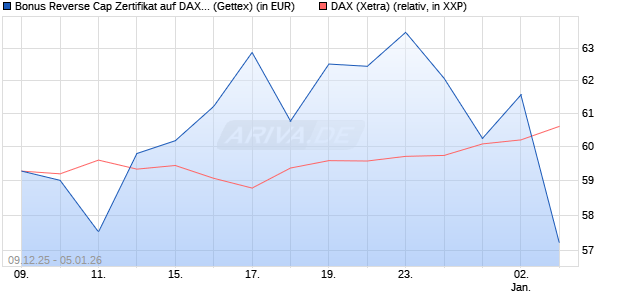 Bonus Reverse Cap Zertifikat auf DAX [UniCredit Ban. (WKN: UN2BMQ) Chart