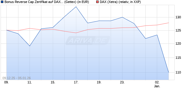 Bonus Reverse Cap Zertifikat auf DAX [UniCredit Ban. (WKN: UN2BMR) Chart