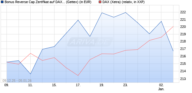 Bonus Reverse Cap Zertifikat auf DAX [UniCredit Ban. (WKN: UN2BMS) Chart