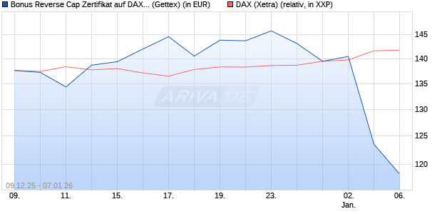 Bonus Reverse Cap Zertifikat auf DAX [UniCredit Ban. (WKN: UN2BMT) Chart