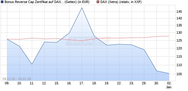 Bonus Reverse Cap Zertifikat auf DAX [UniCredit Ban. (WKN: UN2BMV) Chart