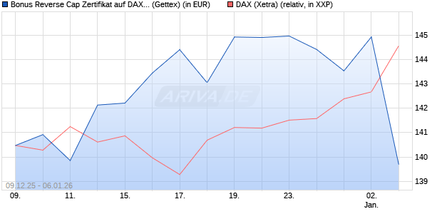 Bonus Reverse Cap Zertifikat auf DAX [UniCredit Ban. (WKN: UN2BMW) Chart