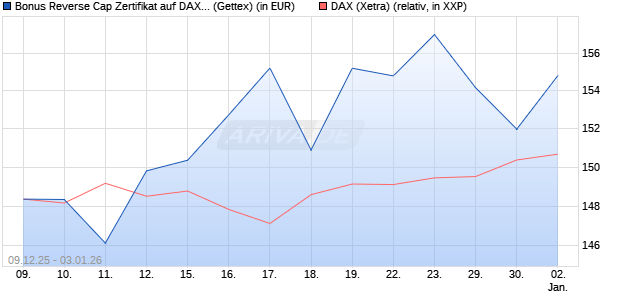 Bonus Reverse Cap Zertifikat auf DAX [UniCredit Ban. (WKN: UN2BMX) Chart