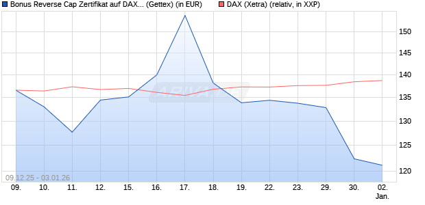 Bonus Reverse Cap Zertifikat auf DAX [UniCredit Ban. (WKN: UN2BMZ) Chart