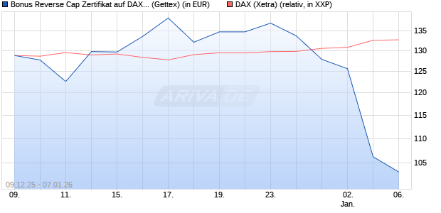Bonus Reverse Cap Zertifikat auf DAX [UniCredit Ban. (WKN: UN2BNA) Chart