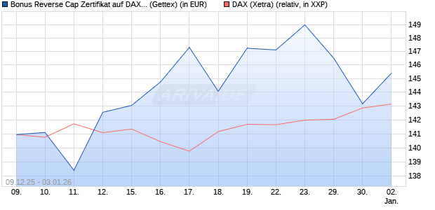 Bonus Reverse Cap Zertifikat auf DAX [UniCredit Ban. (WKN: UN2BNB) Chart