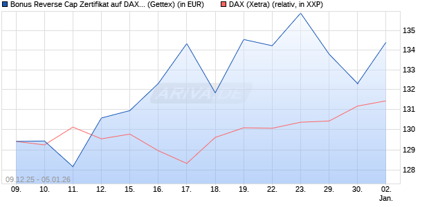 Bonus Reverse Cap Zertifikat auf DAX [UniCredit Ban. (WKN: UN2BNC) Chart