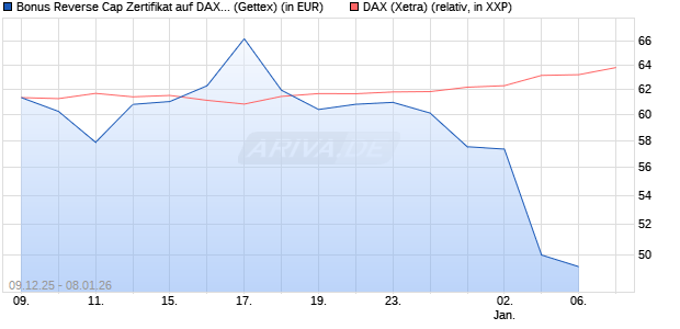Bonus Reverse Cap Zertifikat auf DAX [UniCredit Ban. (WKN: UN2BND) Chart