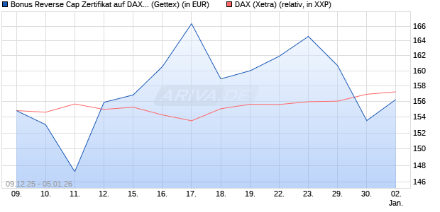 Bonus Reverse Cap Zertifikat auf DAX [UniCredit Ban. (WKN: UN2BNE) Chart