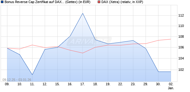 Bonus Reverse Cap Zertifikat auf DAX [UniCredit Ban. (WKN: UN2BNF) Chart