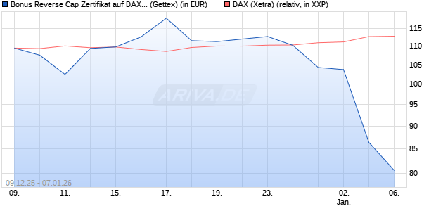 Bonus Reverse Cap Zertifikat auf DAX [UniCredit Ban. (WKN: UN2BNG) Chart