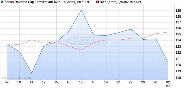 Bonus Reverse Cap Zertifikat auf DAX [UniCredit Ban. (WKN: UN2BNH) Chart
